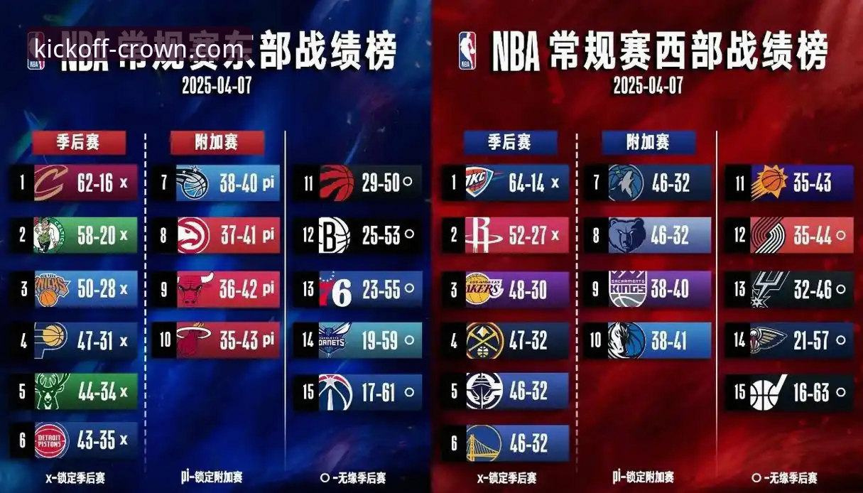 湖人提前锁定季后赛席位深度分析——从皇冠足球平台看赛事数据与赛区夺冠纪录